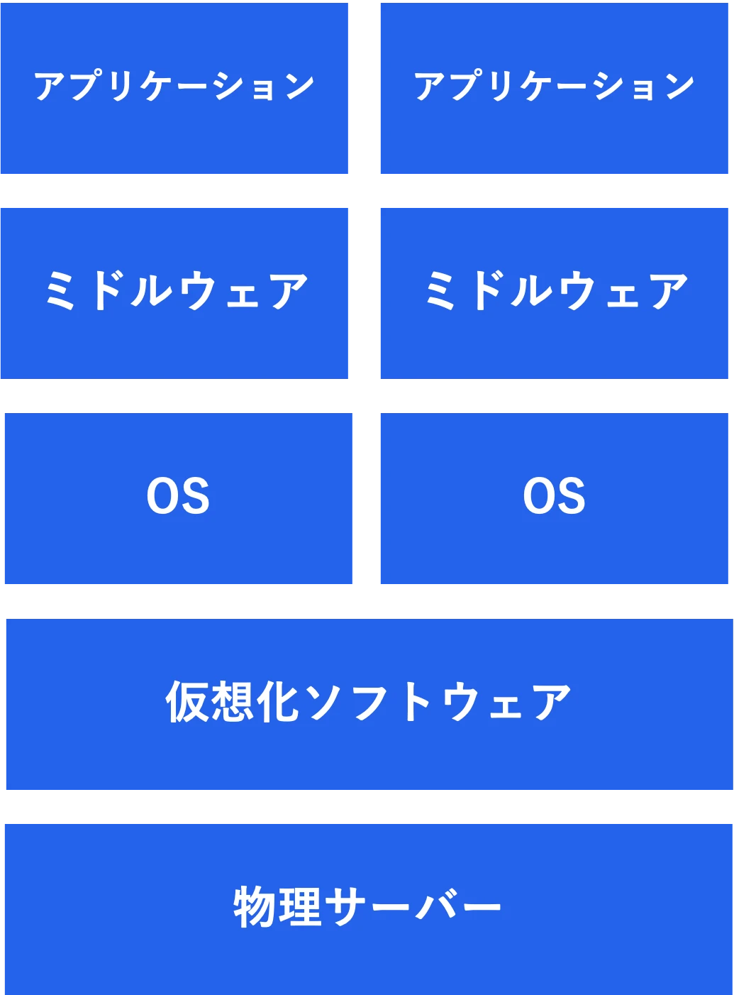 従来のシステム構成