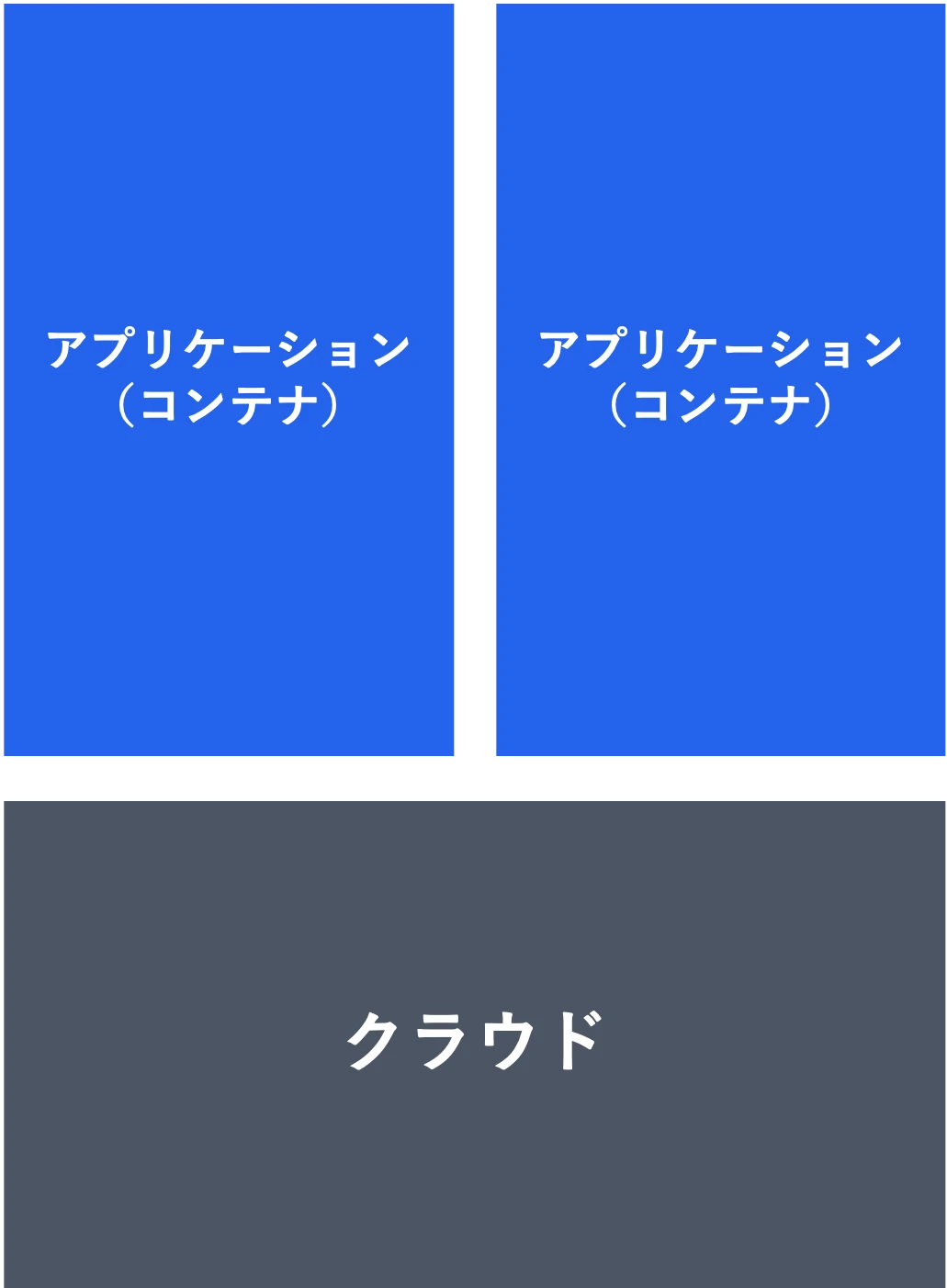 モダンなシステム構成